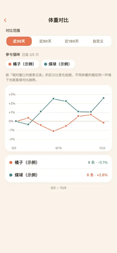 多猫日记体重记录：多猫体重对比（截图）